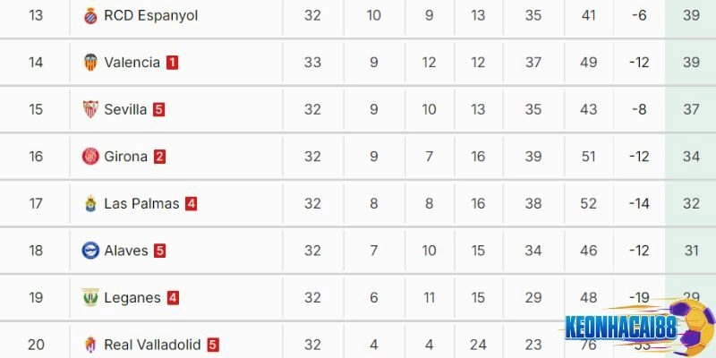 Đang có đến 6 đội đang tham gia cuộc đua trụ hạng