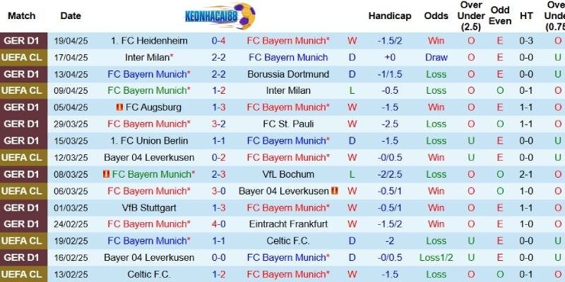 Kết quả gần đây của Bayern Munich