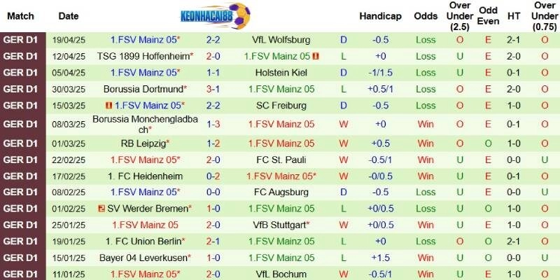 Thành tích mới nhất phía Mainz