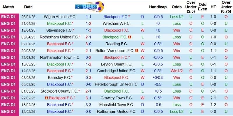 Kết quả mới đây của Blackpool