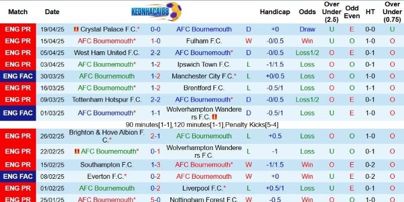 Kết quả gần đây của Bournemouth