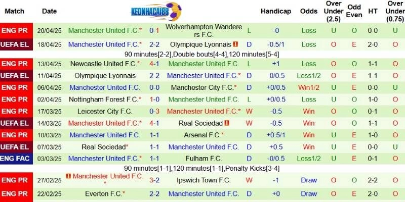 Thành tích mới nhất phía Man United