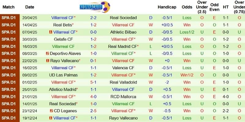 Thành tích mới nhất phía Villarreal