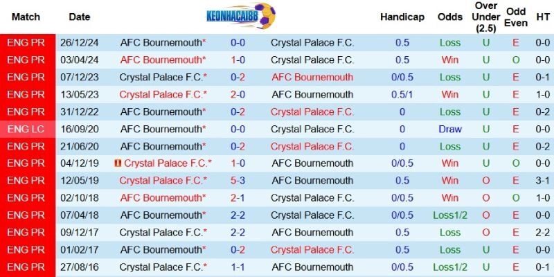 Quá khứ đối đầu giữa Crystal Palace và Bournemouth