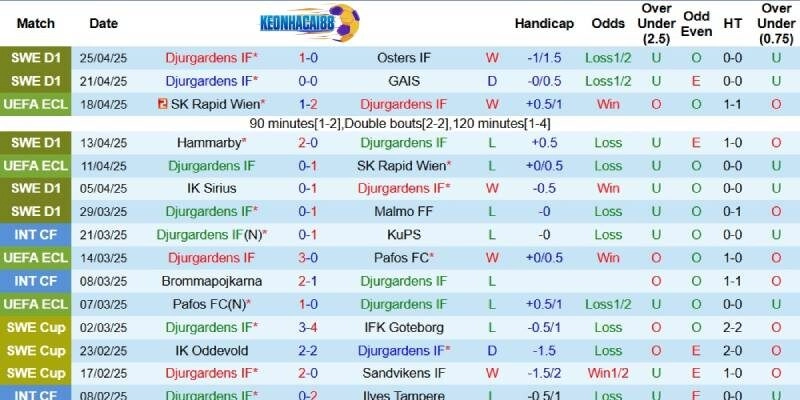 Kết quả mới đây của Djurgardens