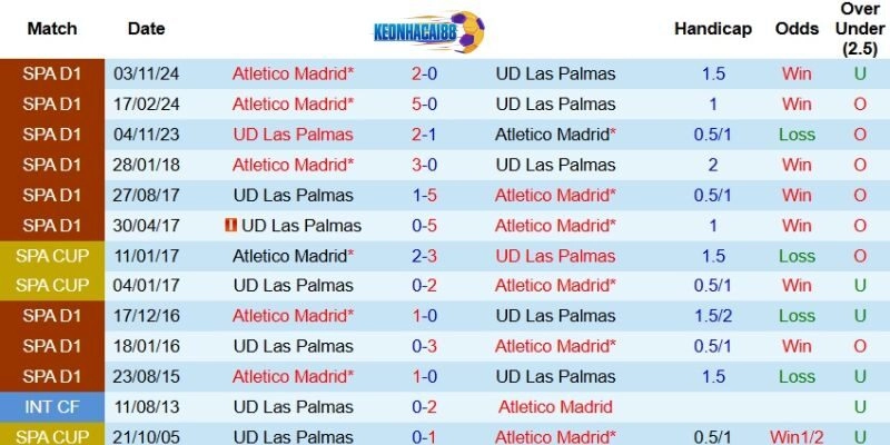 Quá khứ đối đầu giữa Las Palmas và Atletico Madrid
