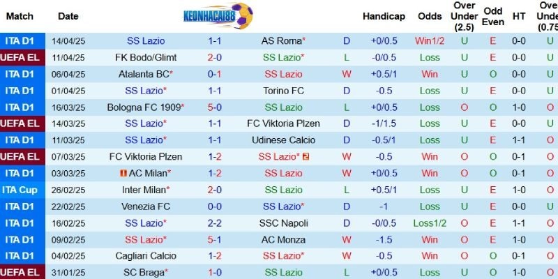 Kết quả gần đây của Lazio