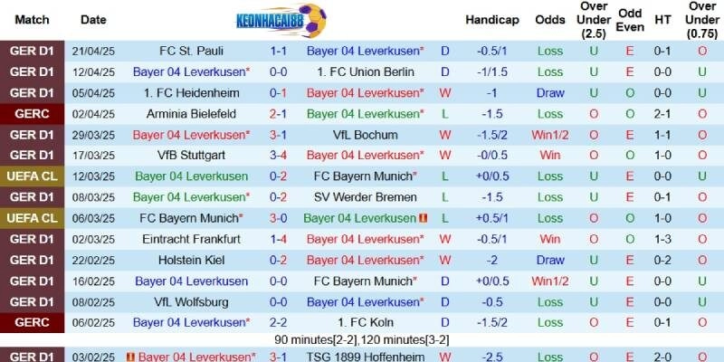 Kết quả gần đây của Leverkusen