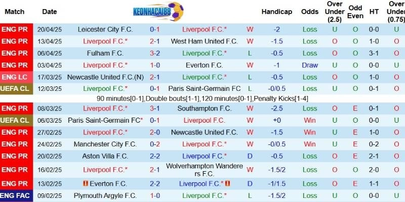 Kết quả gần đây của Liverpool