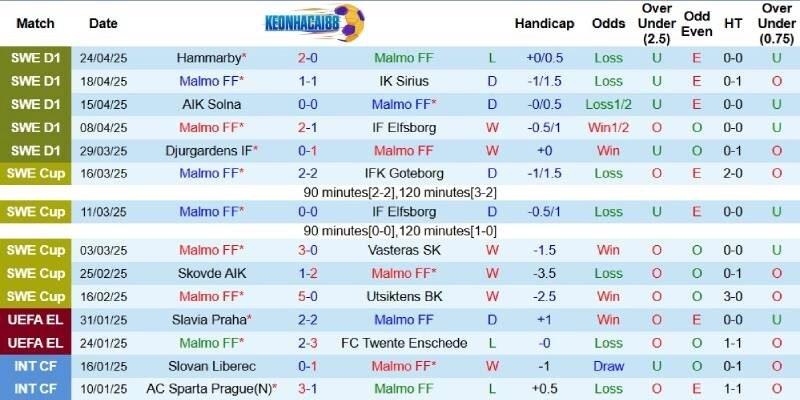 Kết quả mới đây của Malmo