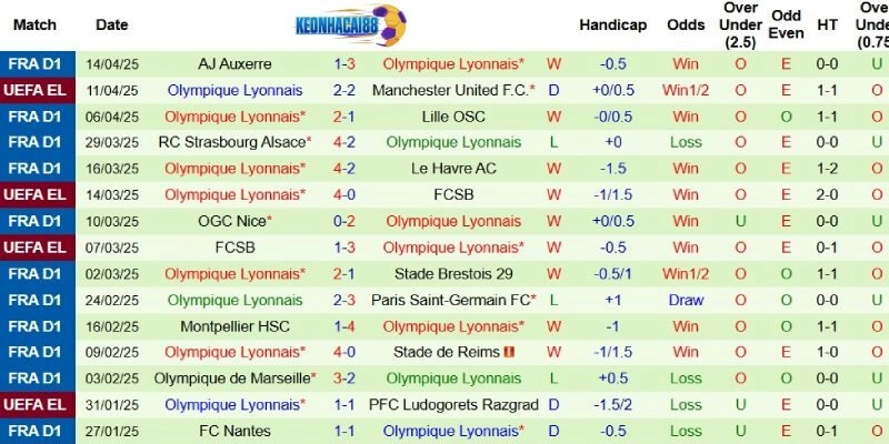 Thành tích mới nhất phía Lyon