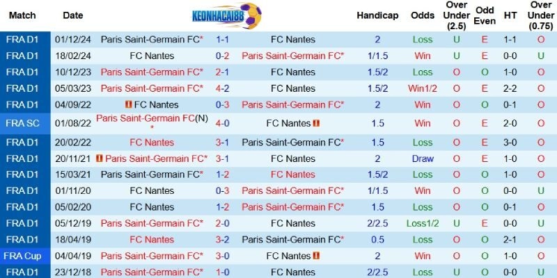 Quá khứ đối đầu giữa Nantes và PSG