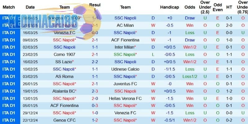 Thành tích gần đây của Napoli