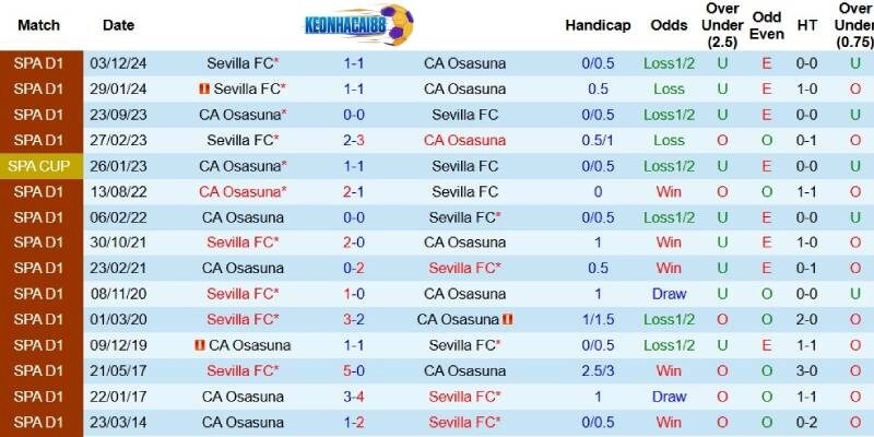 Quá khứ đối đầu giữa Osasuna và Sevilla