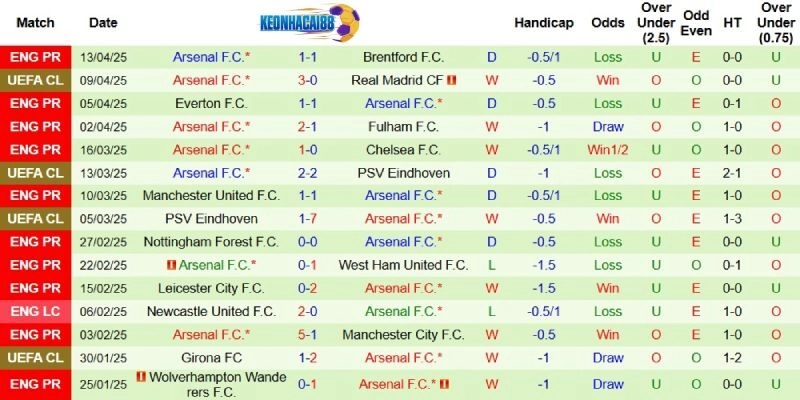 Thành tích mới nhất phía Arsenal