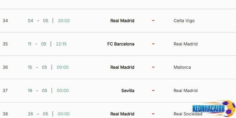 Real Madrid vẫn còn cơ hội tại La Liga nếu thắng Barca ở trận đấu vòng 35