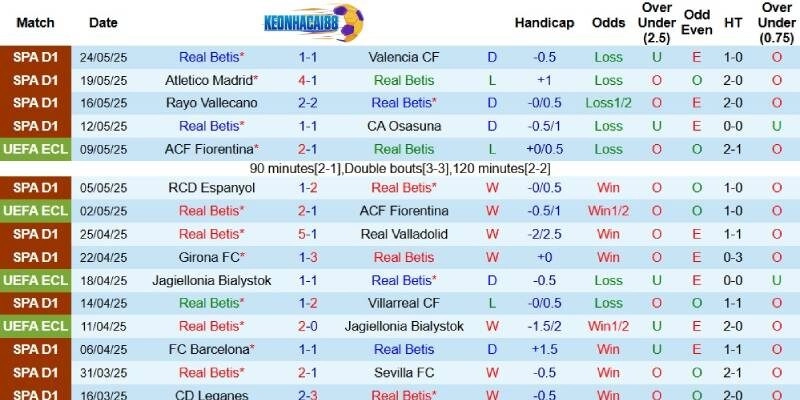 Kết quả mới nhất phía Betis