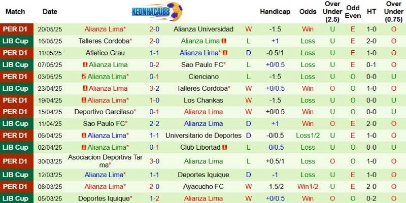 Kết quả mới nhất phía Alianza Lima