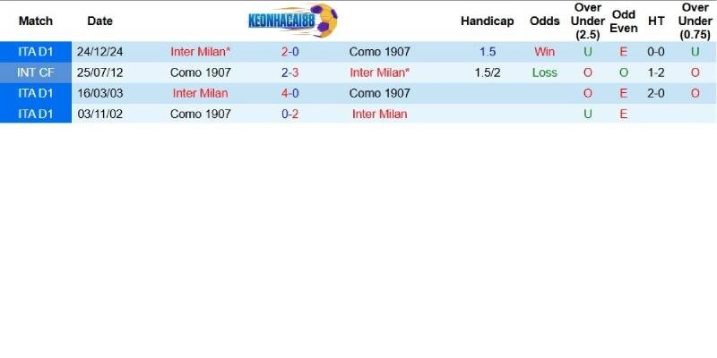 Quá khứ đối đầu giữa Como và Inter Milan