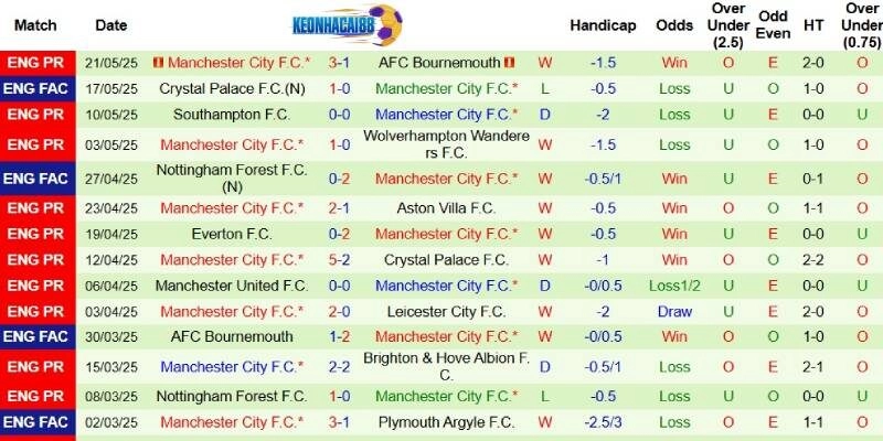 Thành tích mới nhất phía Man City