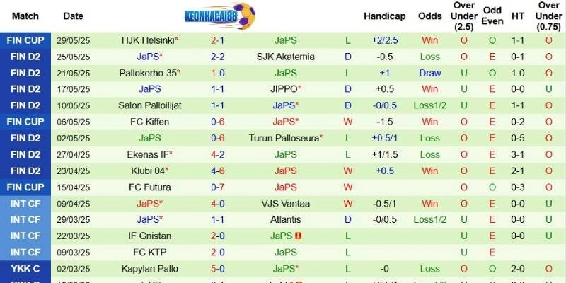 Thành tích mới nhất phía JaPS