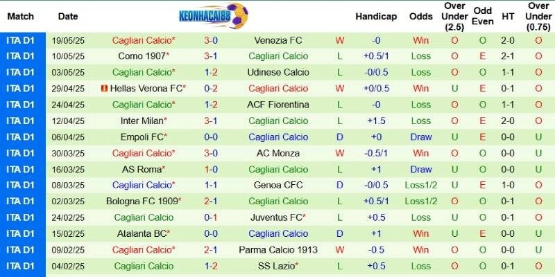 Thành tích mới nhất phía Cagliari