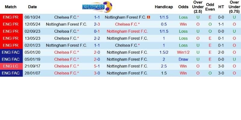 Quá khứ đối đầu giữa Nottingham Forest và Chelsea