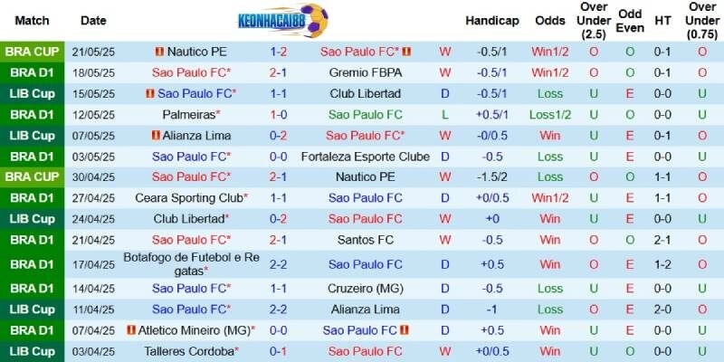 Kết quả gần đây của Sao Paulo