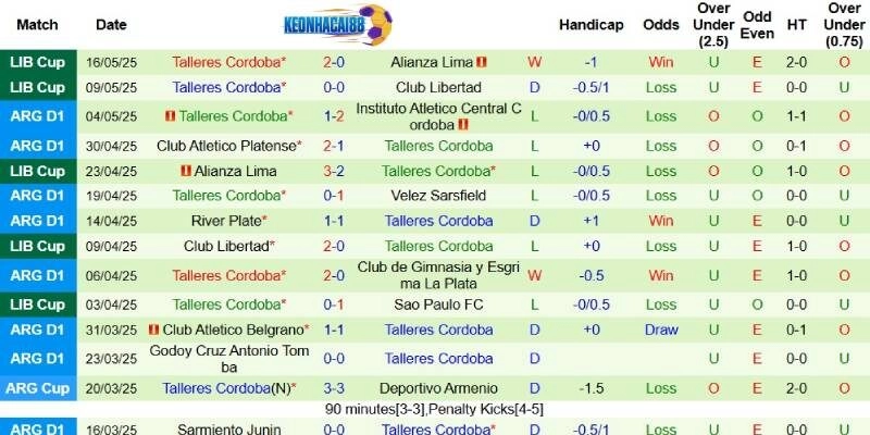 Kết quả mới nhất phía Talleres Cordoba