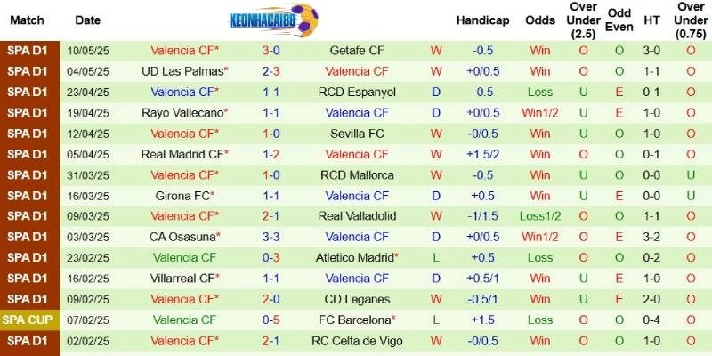 Thành tích mới nhất phía Valencia
