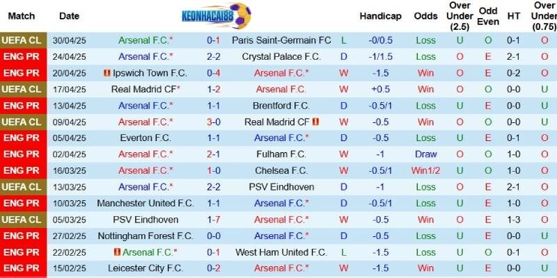 Kết quả mới đây của Arsenal