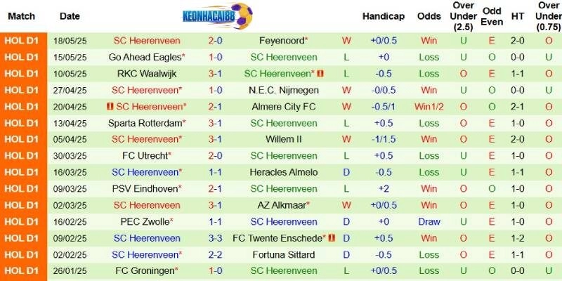 Thành tích mới nhất phía Heerenveen