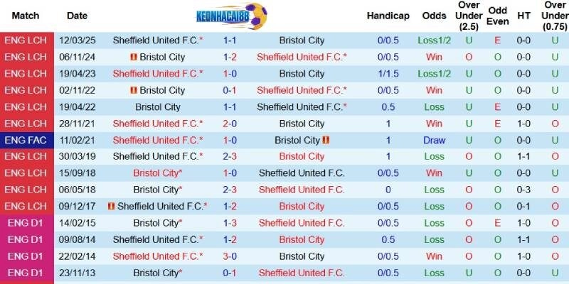 Quá khứ đối đầu giữa Bristol City và Sheffield United