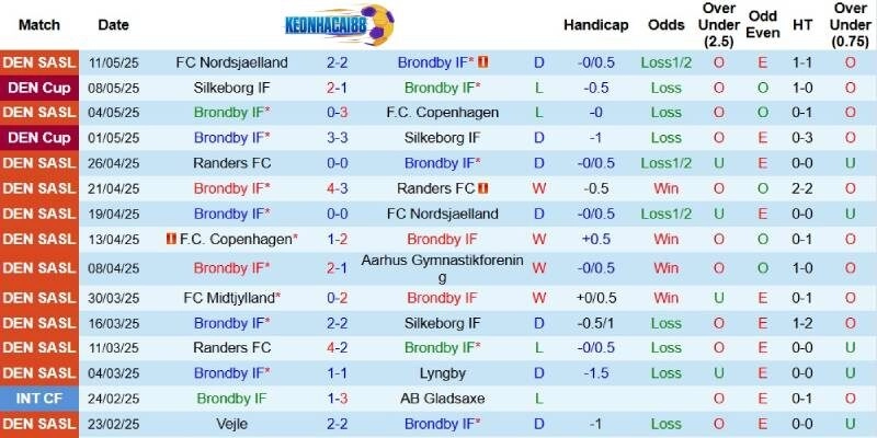 Kết quả gần đây của Brondby