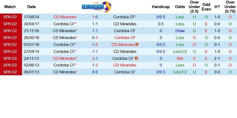 Quá khứ đối đầu giữa Cordoba và Mirandes