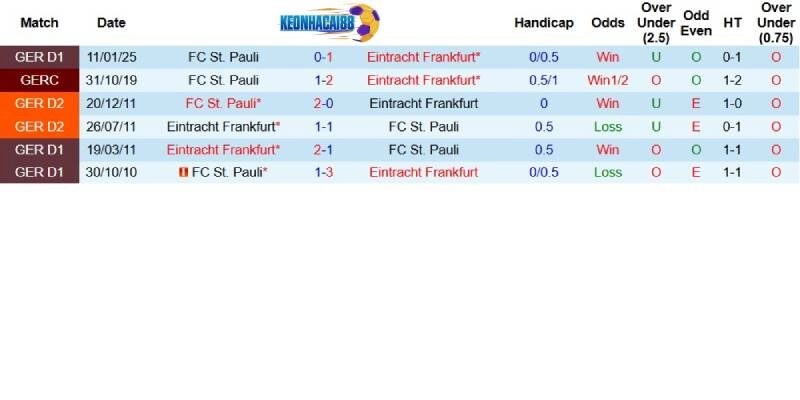 Quá khứ đối đầu giữa Eintracht Frankfurt và St.Pauli