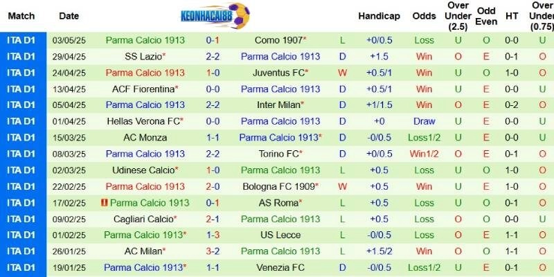Thành tích mới nhất phía Parma