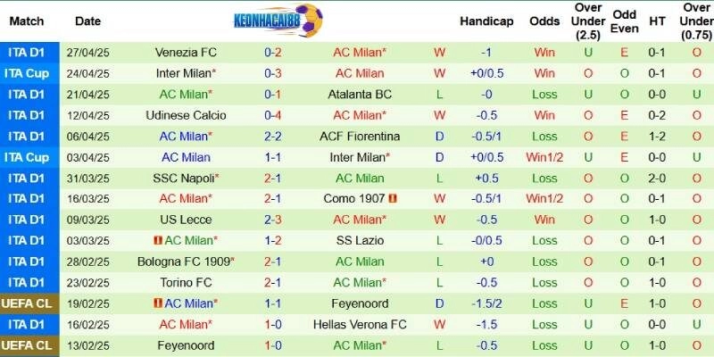 Thành tích mới nhất phía AC Milan