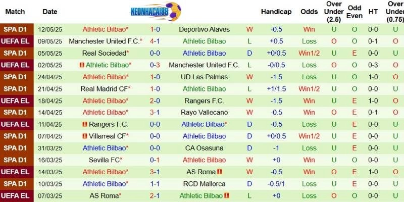 Thành tích mới nhất phía Bilbao
