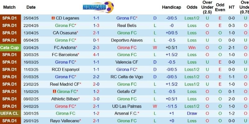 Thành tích mới nhất phía Girona