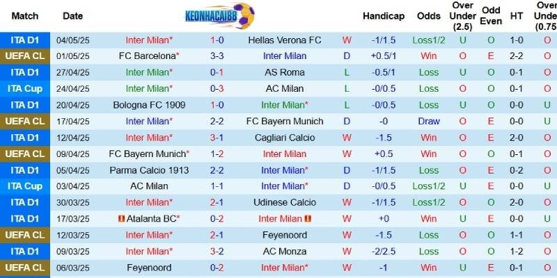 Kết quả mới đây của Inter Milan 