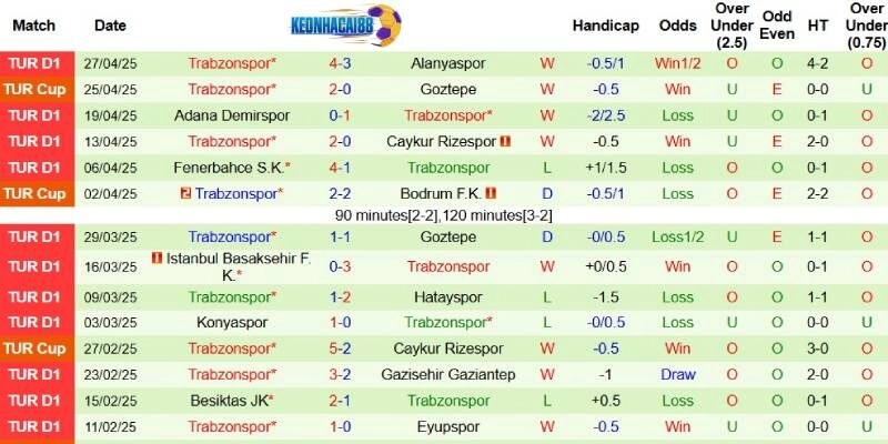 Thành tích mới nhất phía Trabzonspor