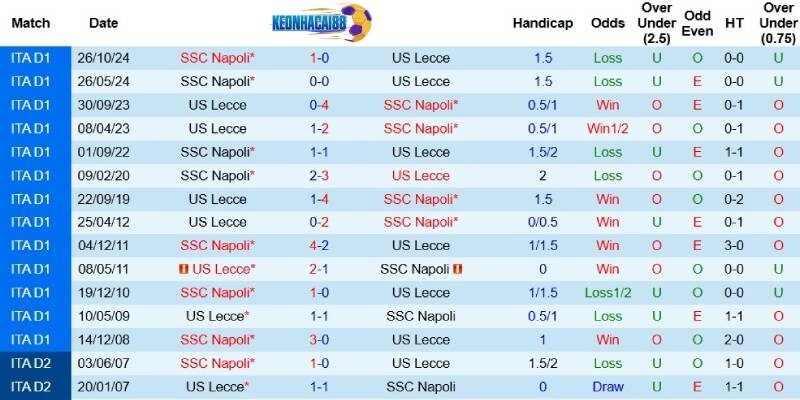 Quá khứ đối đầu giữa Lecce và Napoli