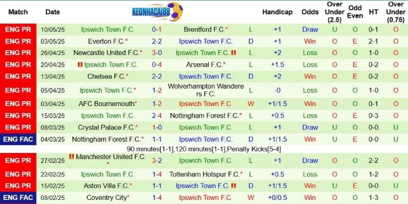 Thành tích mới nhất phía Ipswich