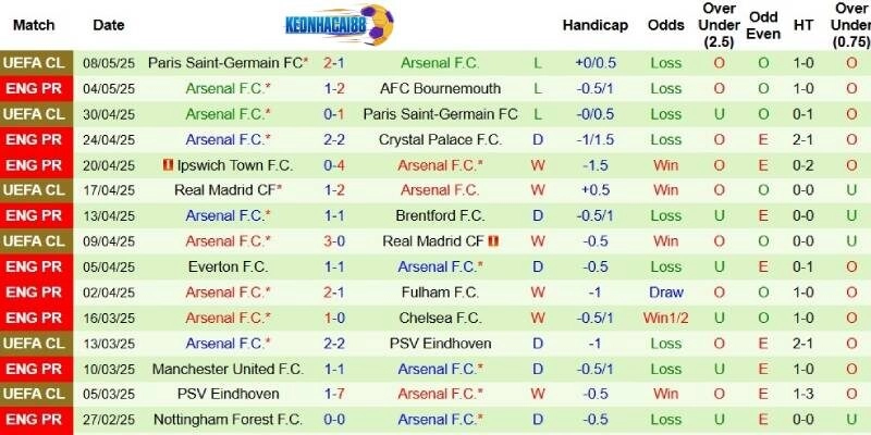 Kết quả mới nhất phía Arsenal