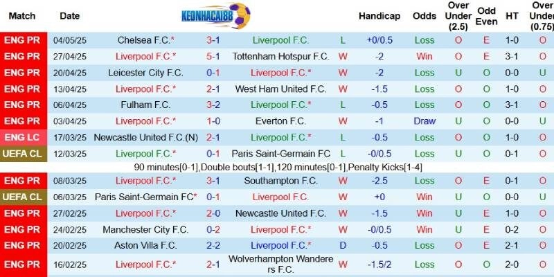 Kết quả gần đây của Liverpool