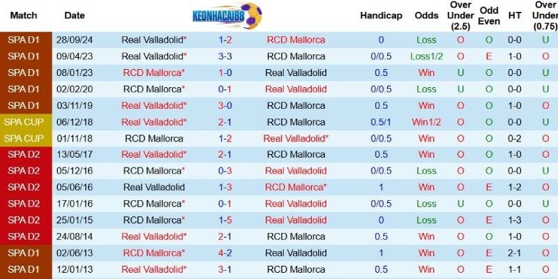 Quá khứ đối đầu giữa Mallorca và Valladolid