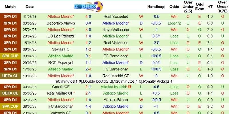 Thành tích mới nhất phía Atletico Madrid
