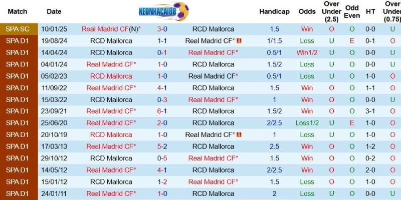 Quá khứ đối đầu giữa Real Madrid và Mallorca