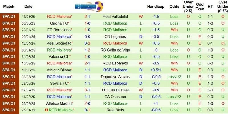 Thành tích mới nhất phía Mallorca